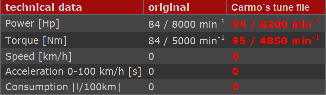 Ducati Multistrada 1000 DS - 84 HP chip-tuning ECU-flashing