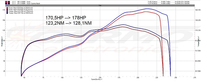 BMW S1000R ecu-flash faster opvoeren tuning more HP